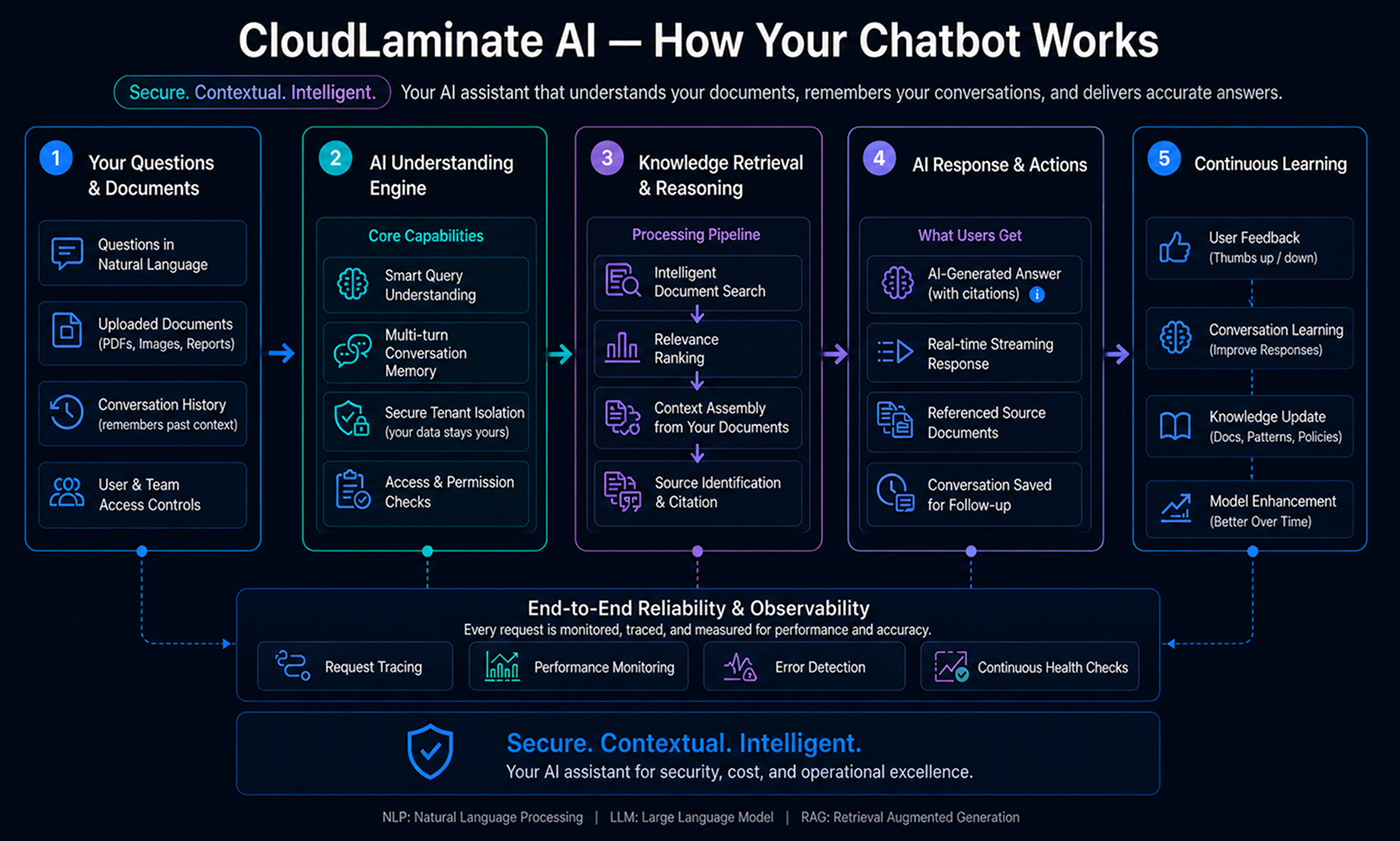 How the AI chatbot works workflow